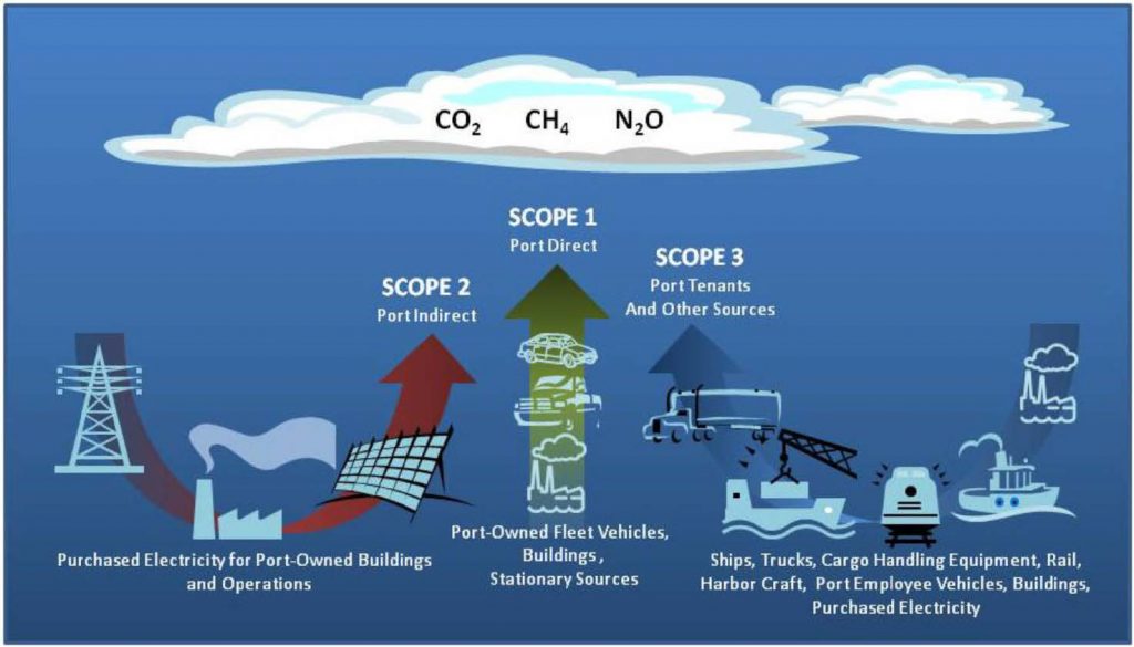 Examples of Carbon Footprint at Ports