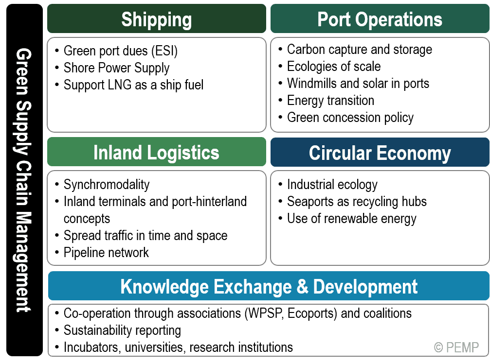 Green Port Strategies