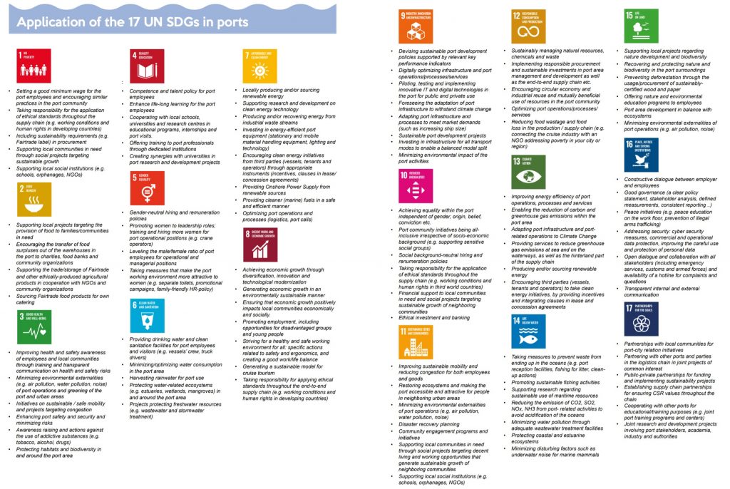 Sustainable Development Goals for Ports