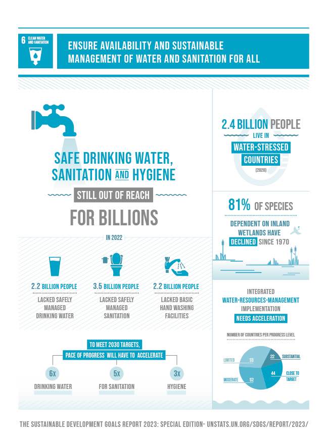 SDG 6 water and sanitation for microhaulers megacities and foodwaste